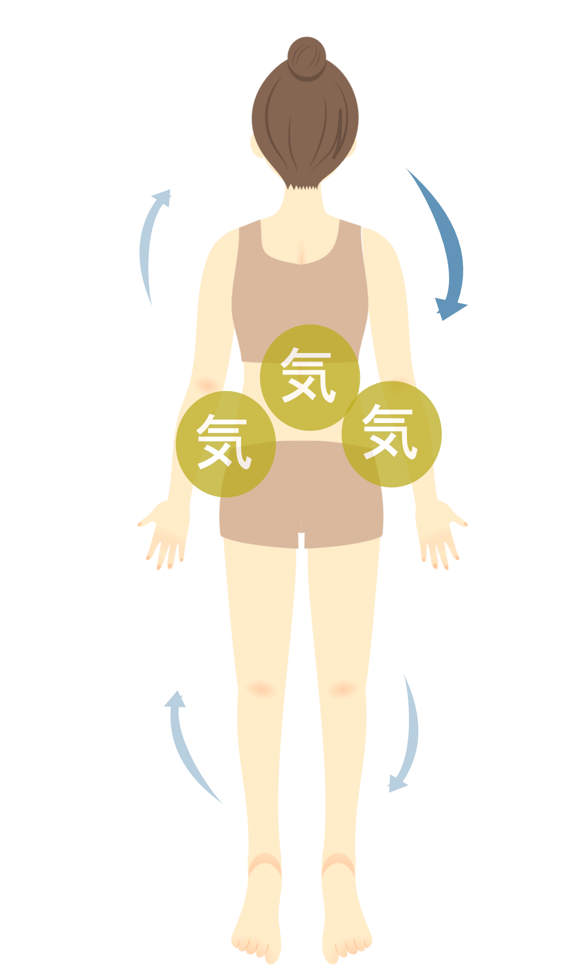 女性の体の図背面矢印と気の文字が示されている